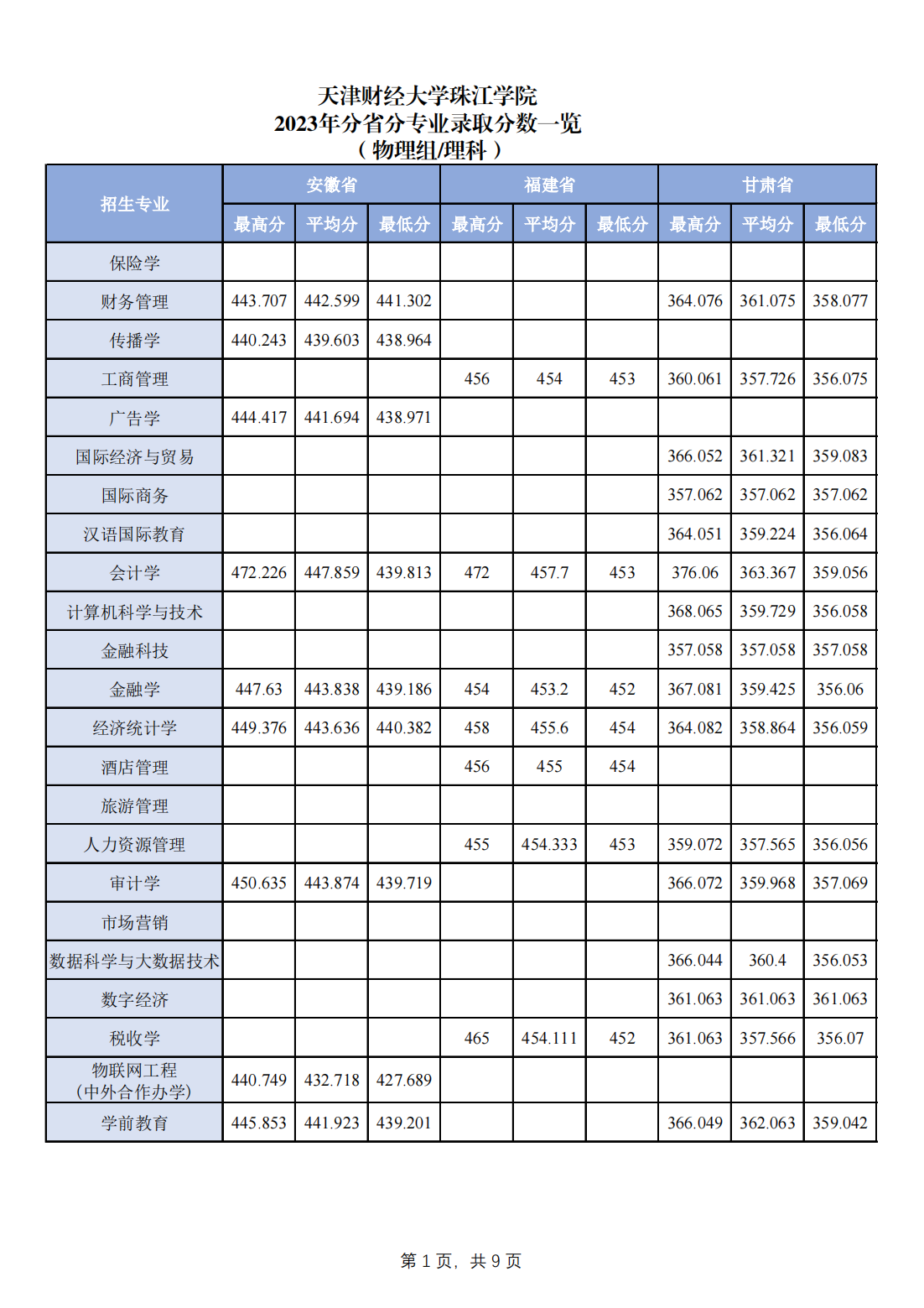 2023年分省分专业录取分数一览-其他省市请查看：理科或物理组查看物理