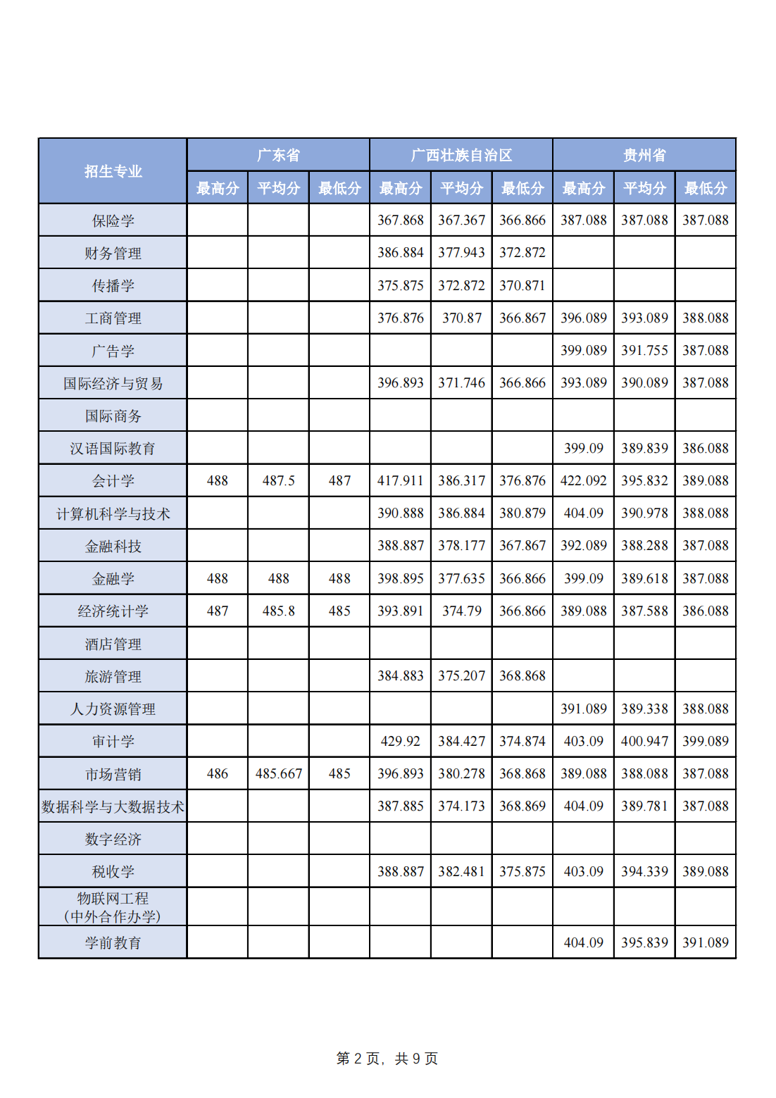 2023年分省分专业录取分数一览-其他省市请查看：理科或物理组查看物理