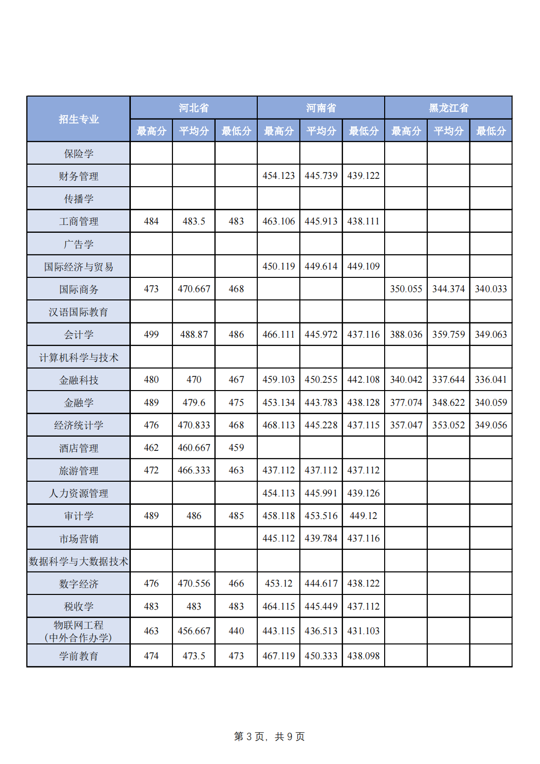 2023年分省分专业录取分数一览-其他省市请查看：理科或物理组查看物理