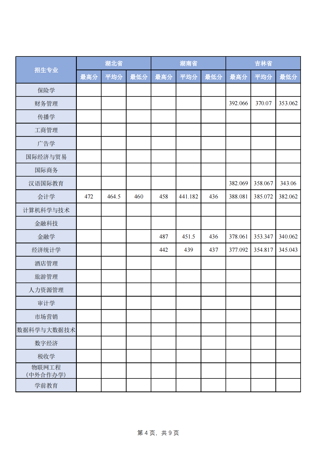 2023年分省分专业录取分数一览-其他省市请查看：理科或物理组查看物理