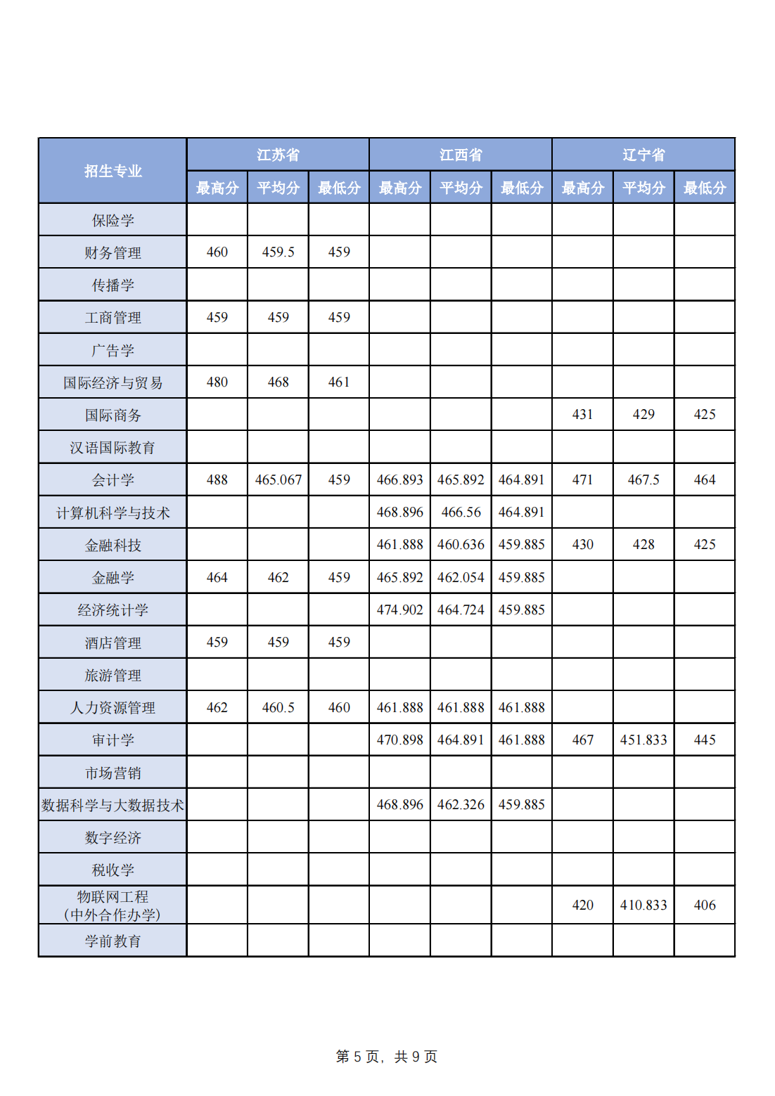 2023年分省分专业录取分数一览-其他省市请查看：理科或物理组查看物理