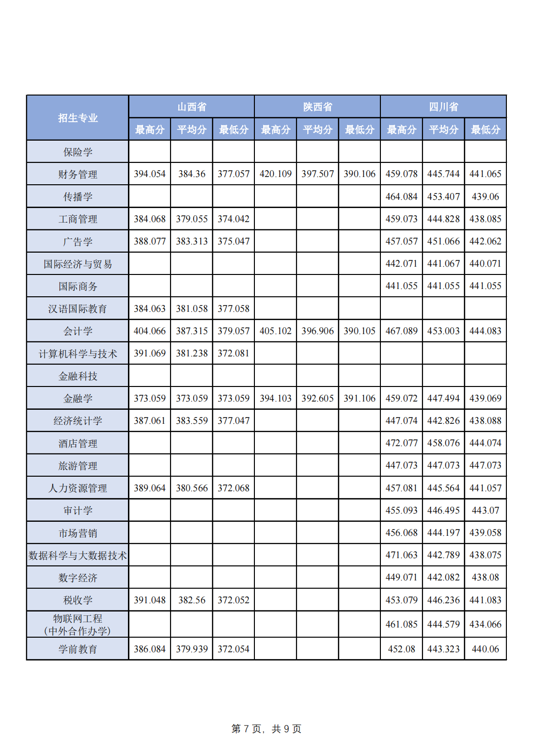 2023年分省分专业录取分数一览-其他省市请查看：理科或物理组查看物理