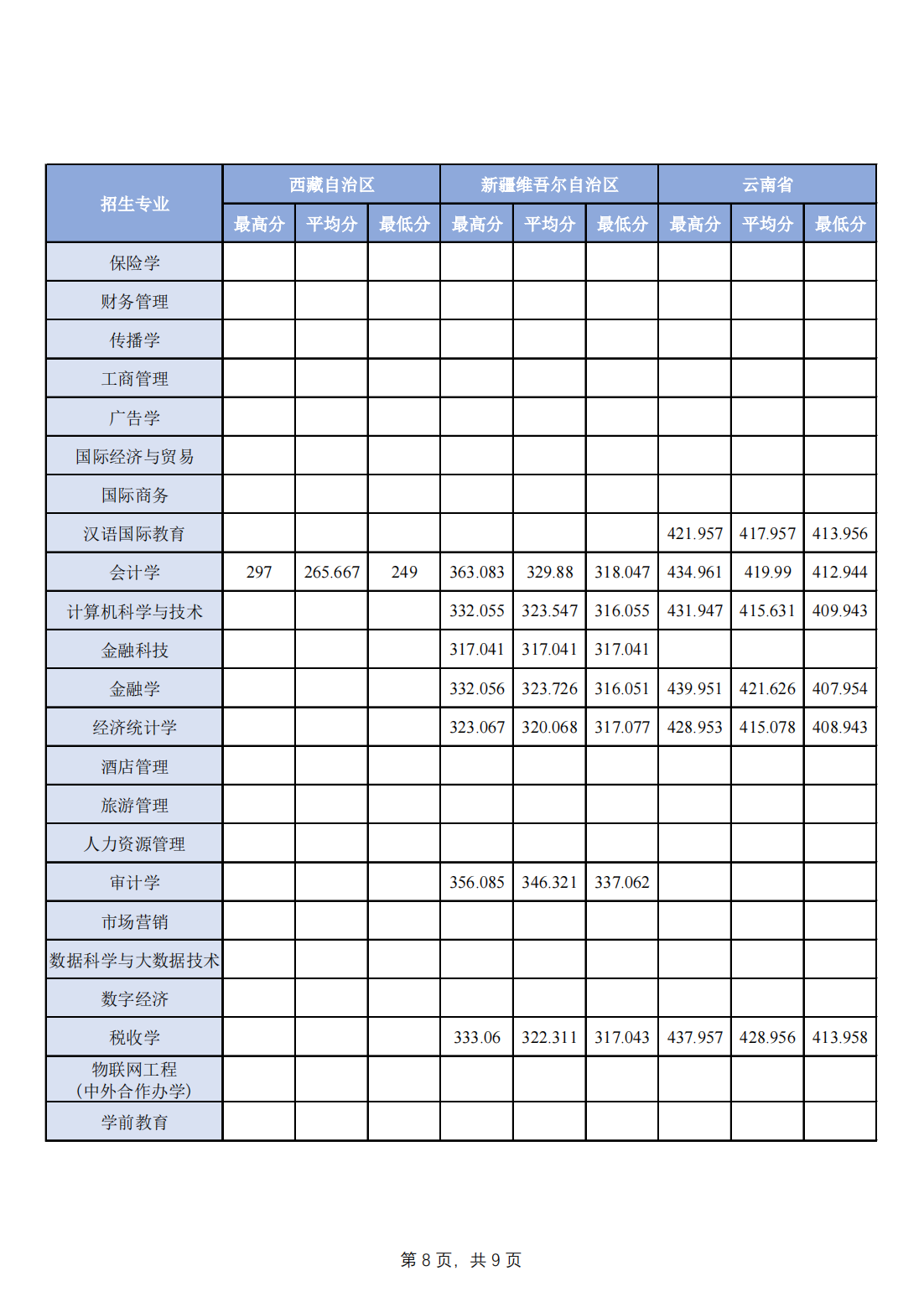 2023年分省分专业录取分数一览-其他省市请查看：理科或物理组查看物理