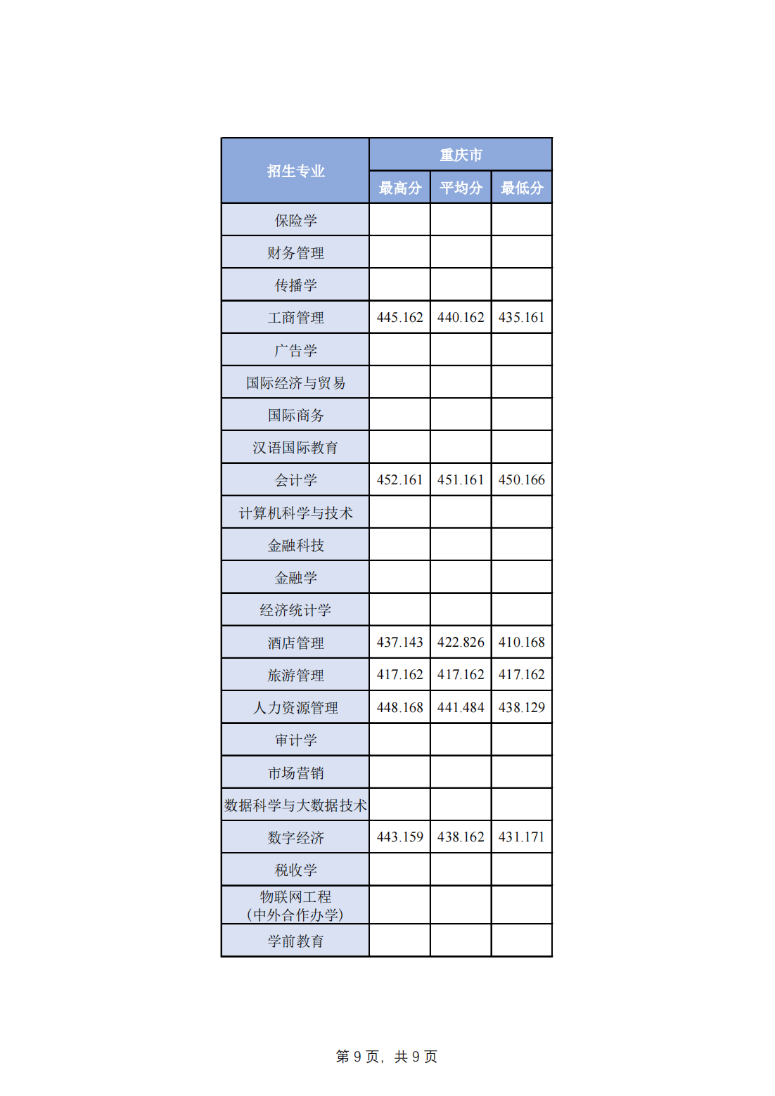 2023年分省分专业录取分数一览-其他省市请查看：理科或物理组查看物理