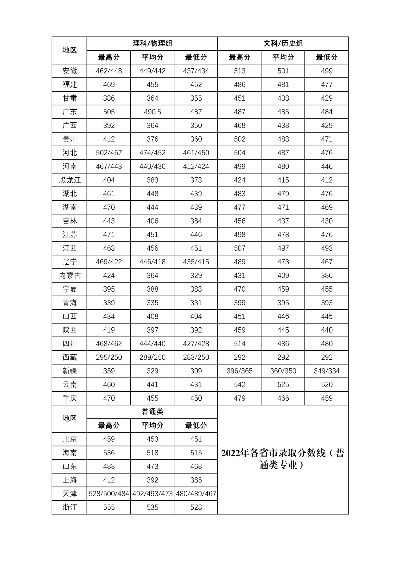 天津财经大学珠江学院－2022年招生分数线