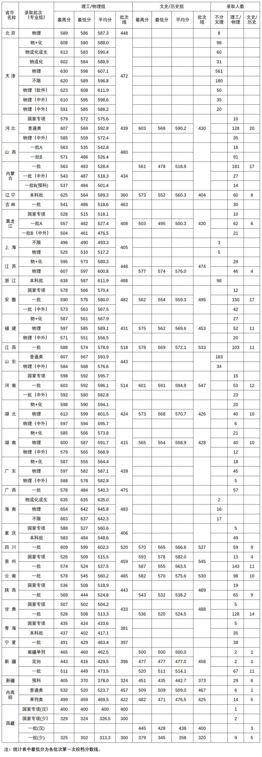 天津工业大学2023年本科普通类录取情况统计表