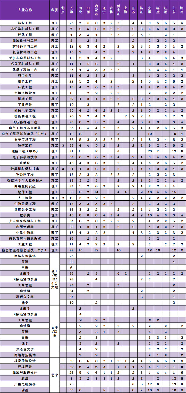 天津工业大学2024年本科招生计划