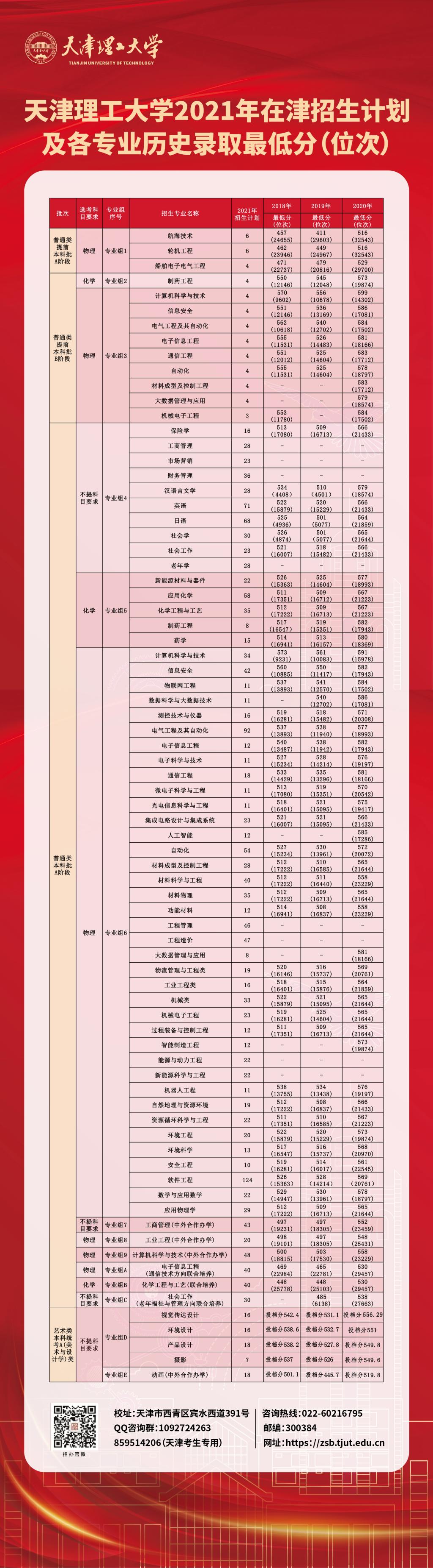 天津理工大学－2021年在津招生计划及近三年投档最低分（位次）情况