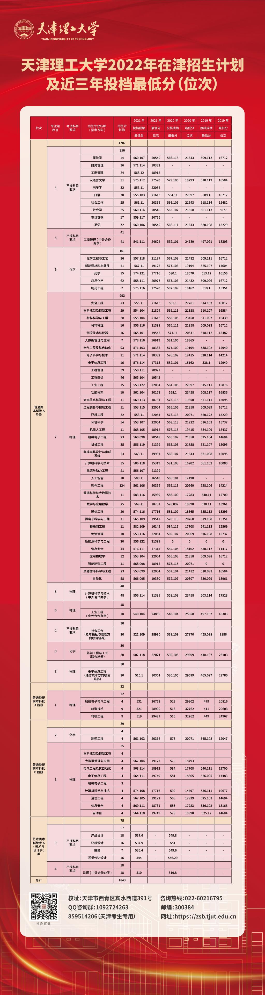 天津理工大学－2022年在津招生计划及近三年投档最低分（位次）情况