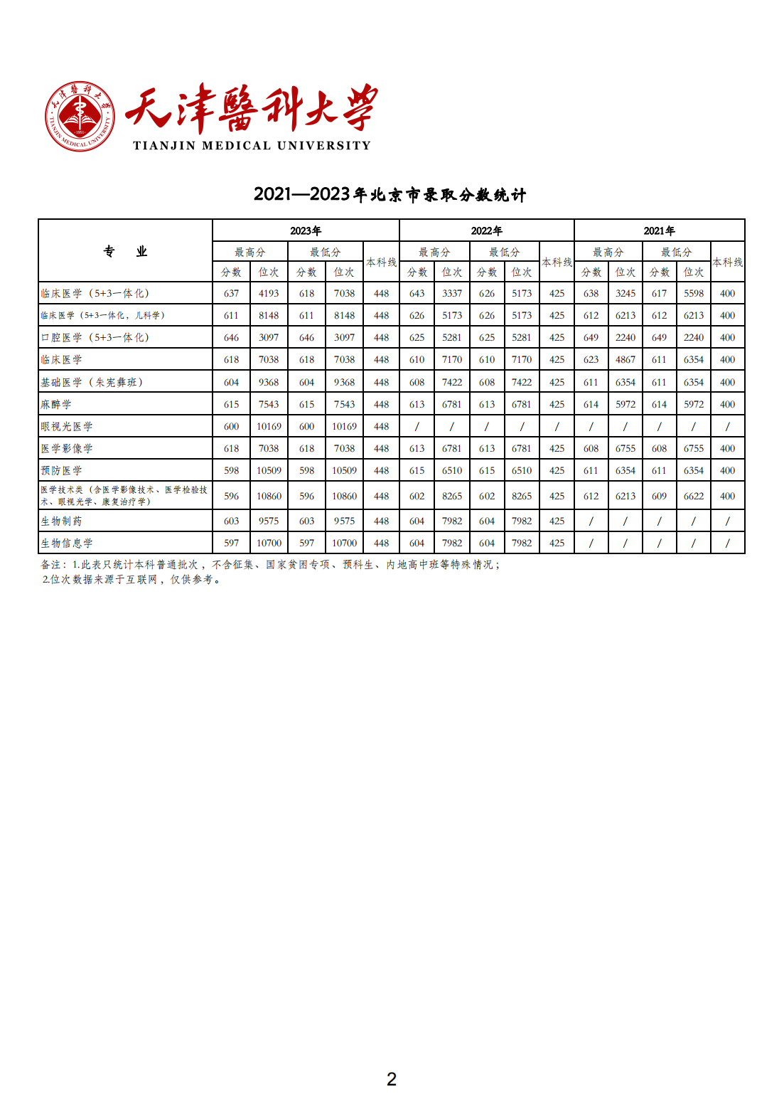 天津医科大学2021-2023年各省市各专业录取分数