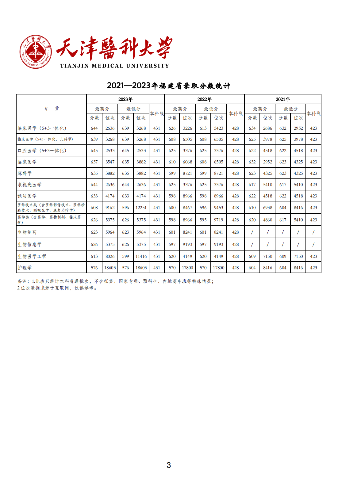 天津医科大学2021-2023年各省市各专业录取分数