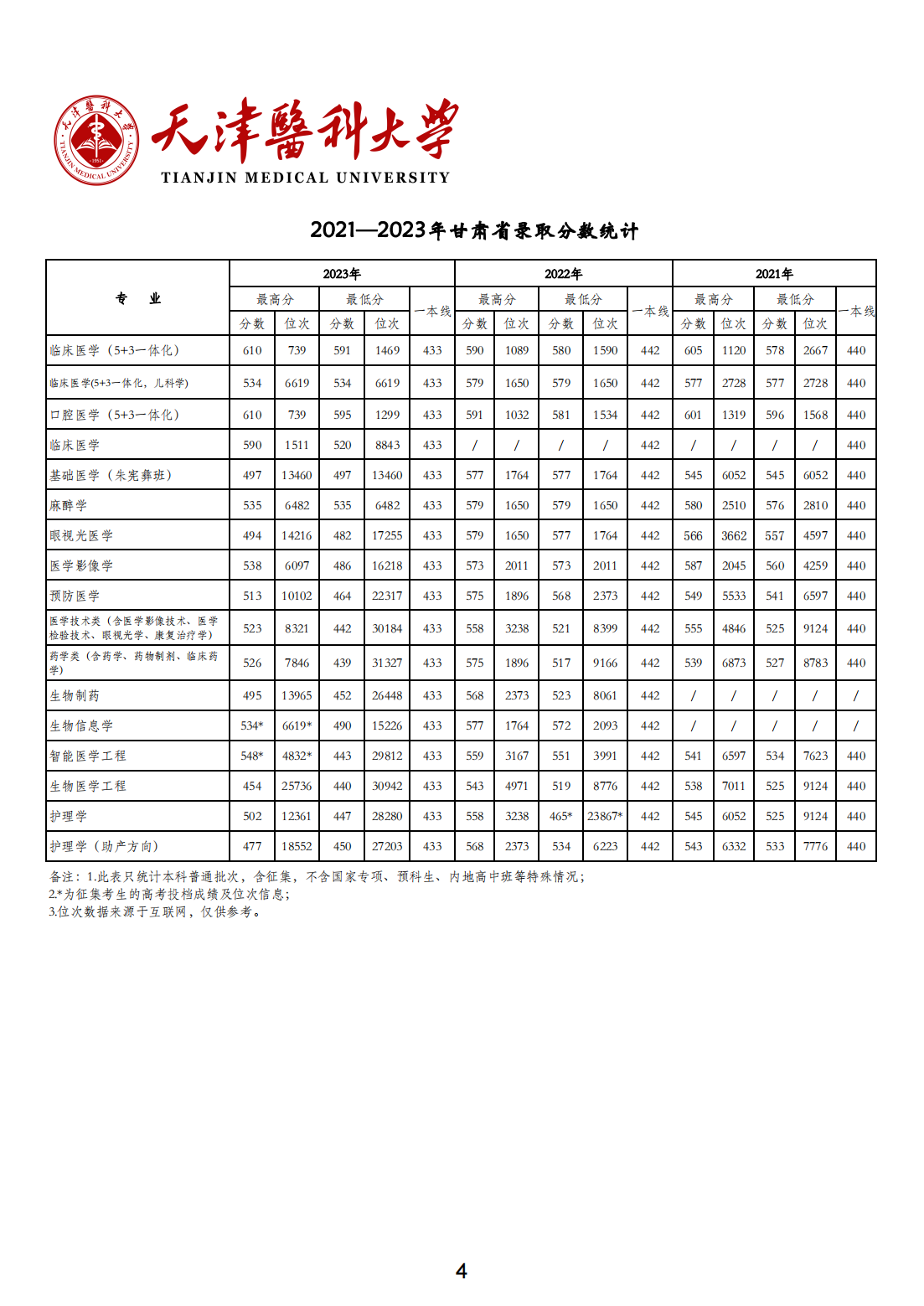 天津医科大学2021-2023年各省市各专业录取分数