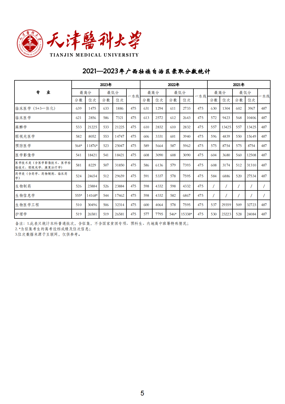 天津医科大学2021-2023年各省市各专业录取分数