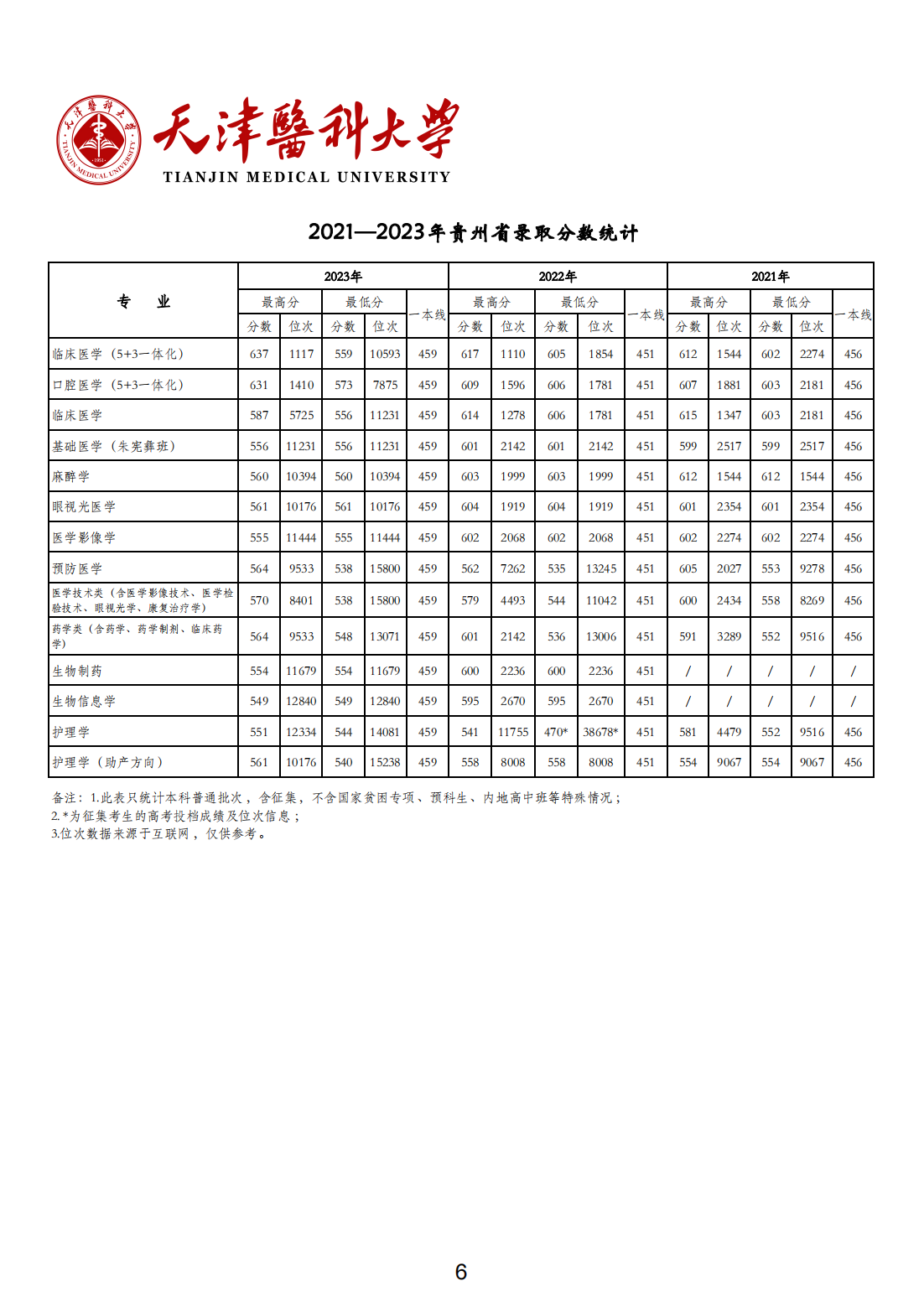 天津医科大学2021-2023年各省市各专业录取分数