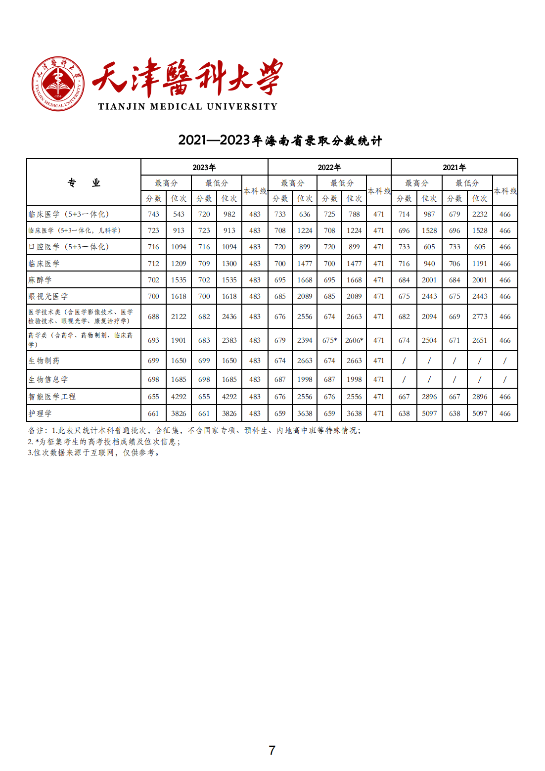 天津医科大学2021-2023年各省市各专业录取分数