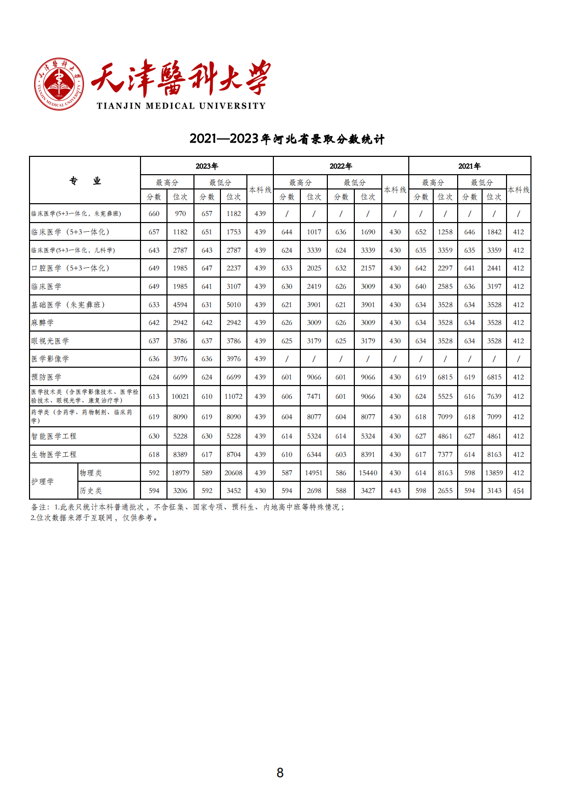 天津医科大学2021-2023年各省市各专业录取分数