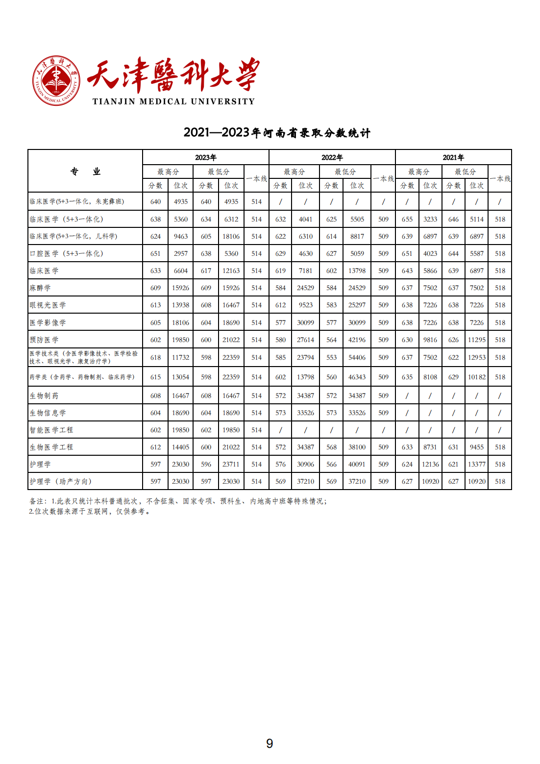 天津医科大学2021-2023年各省市各专业录取分数