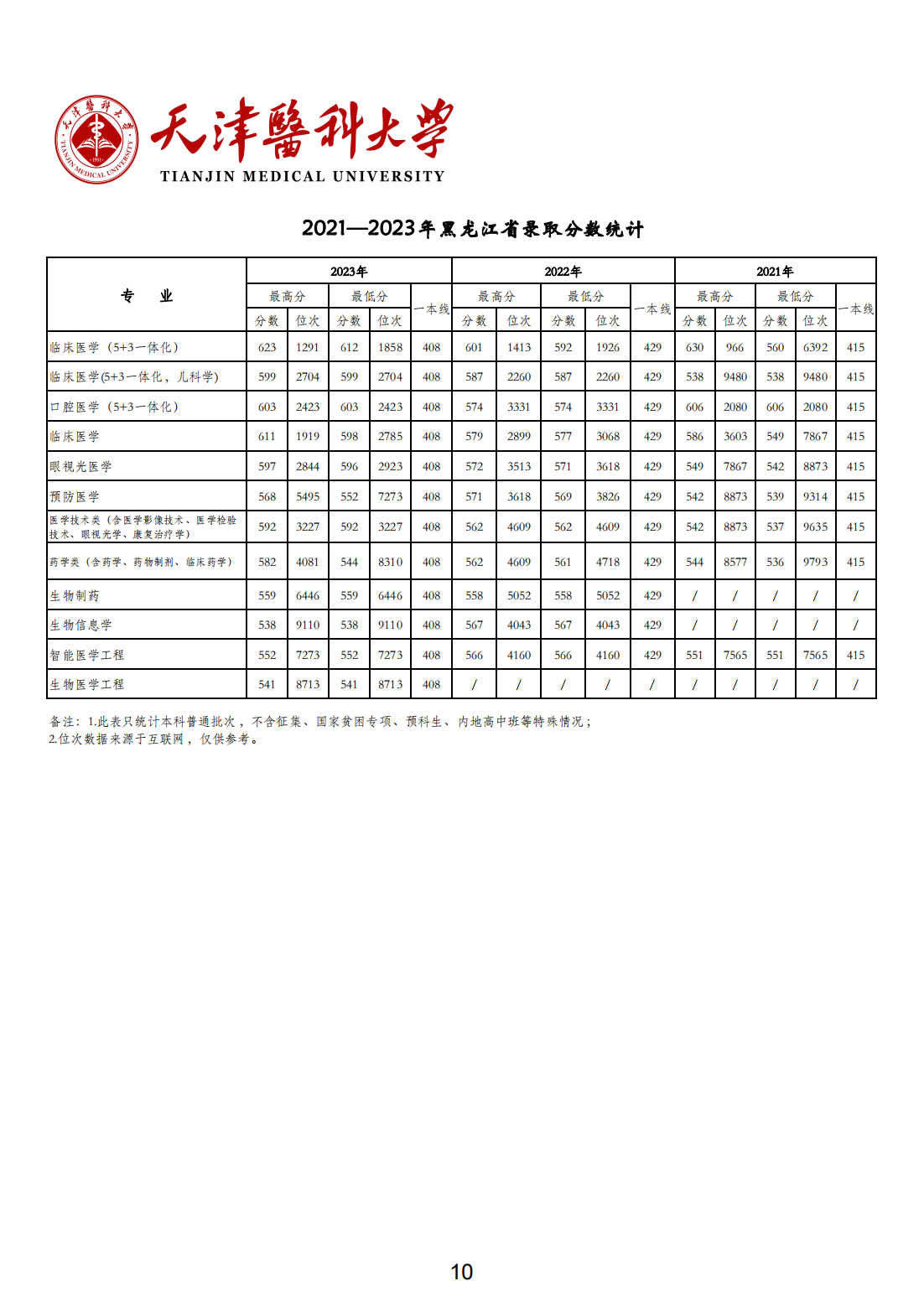 天津医科大学2021-2023年各省市各专业录取分数