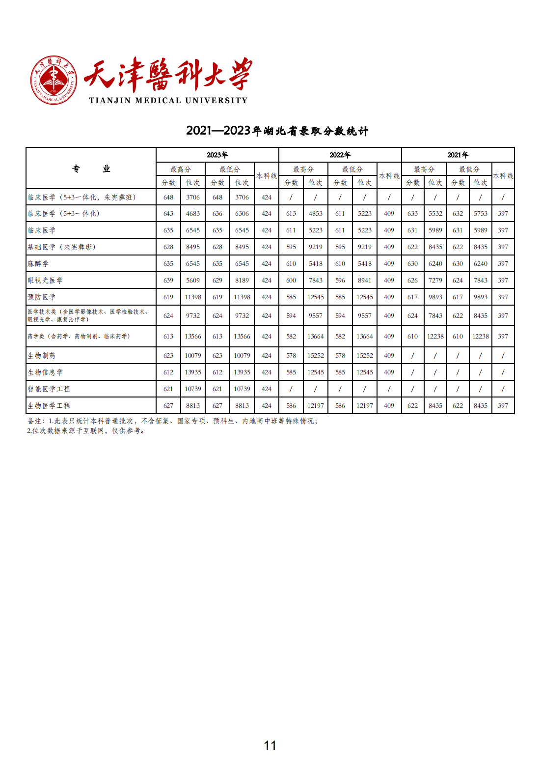 天津医科大学2021-2023年各省市各专业录取分数