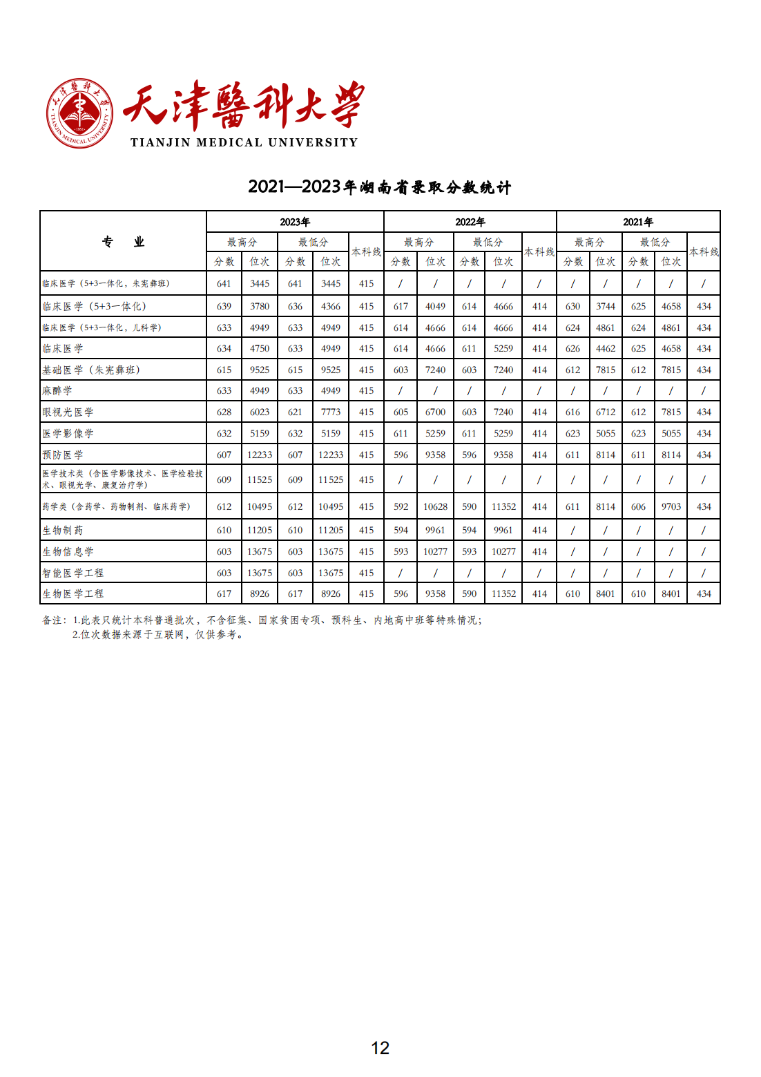 天津医科大学2021-2023年各省市各专业录取分数