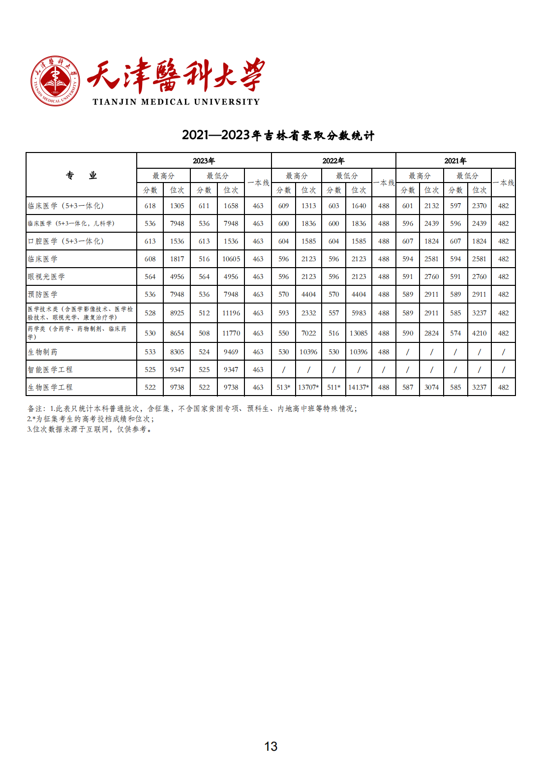 天津医科大学2021-2023年各省市各专业录取分数