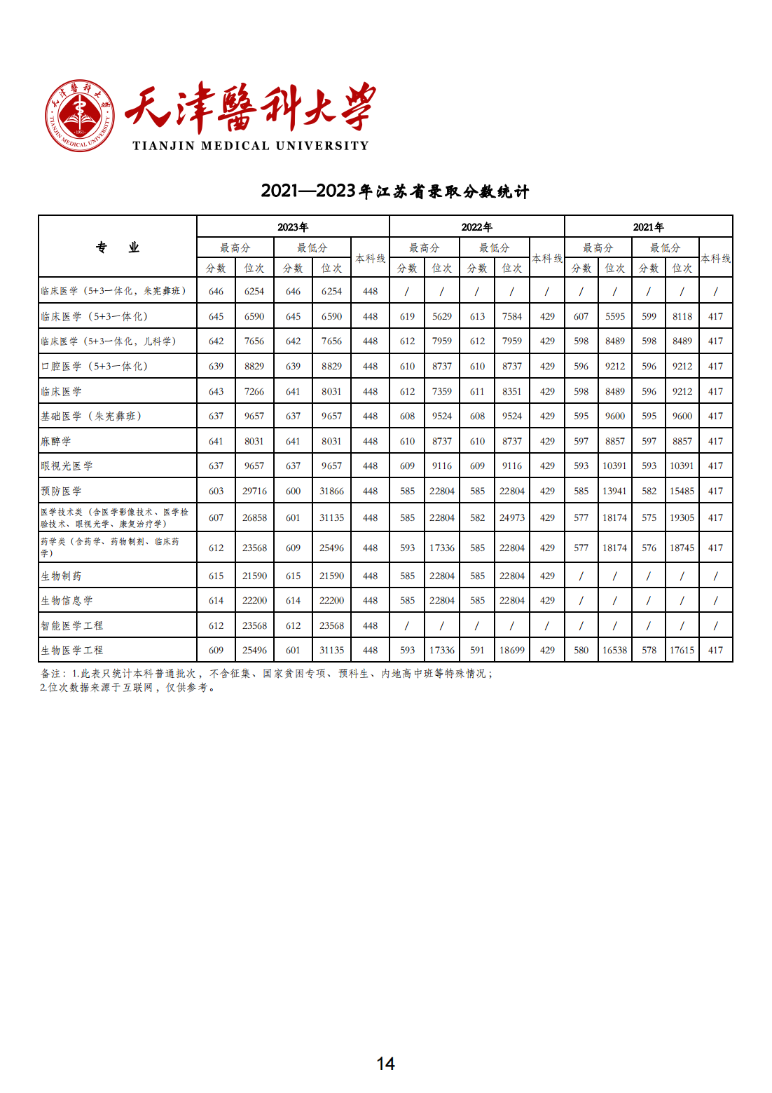 天津医科大学2021-2023年各省市各专业录取分数