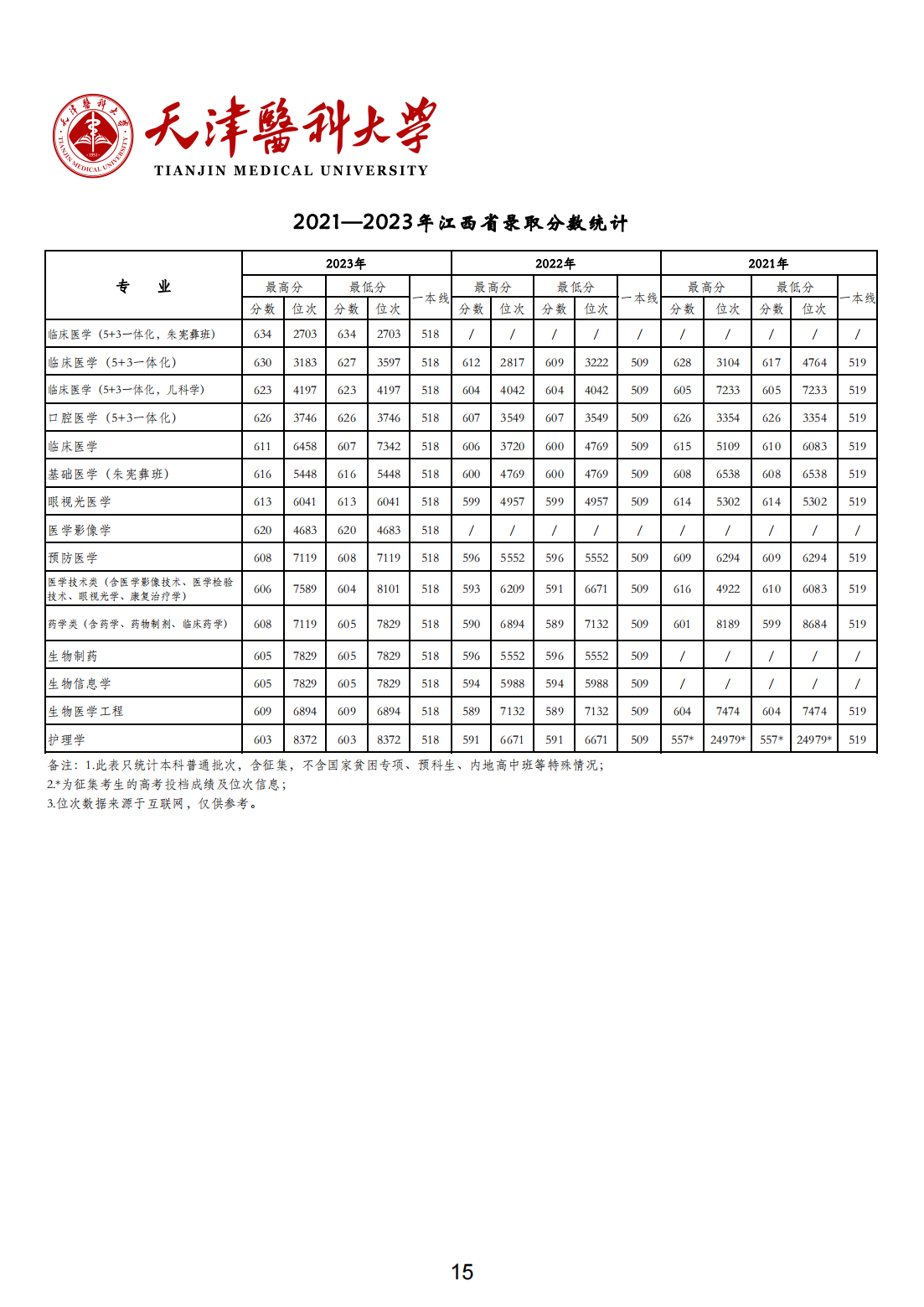 天津医科大学2021-2023年各省市各专业录取分数