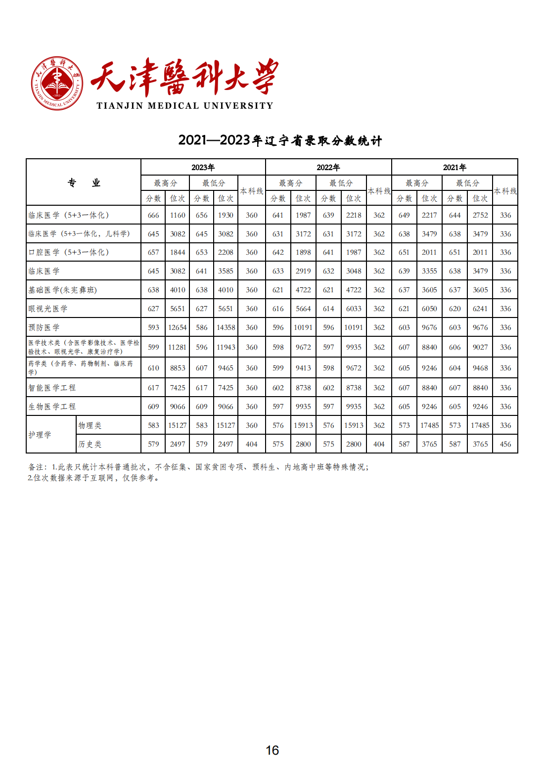 天津医科大学2021-2023年各省市各专业录取分数