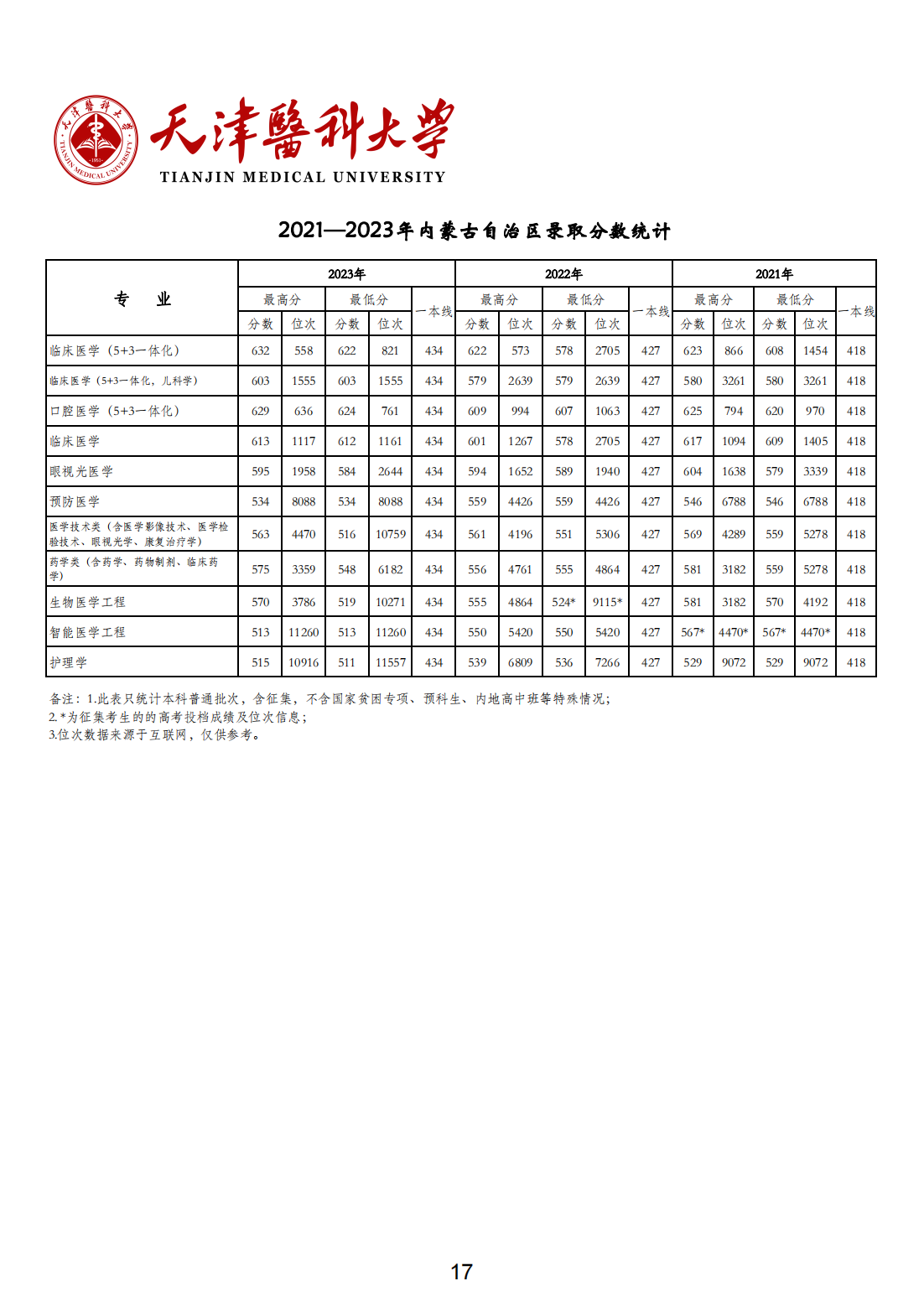 天津医科大学2021-2023年各省市各专业录取分数