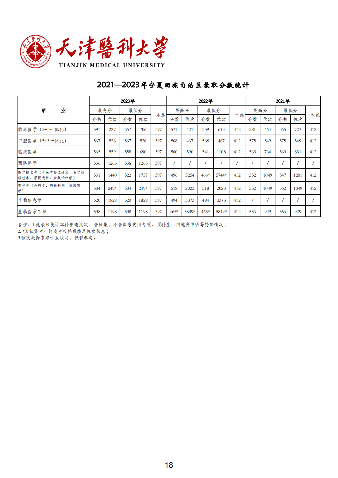 天津医科大学2021-2023年各省市各专业录取分数