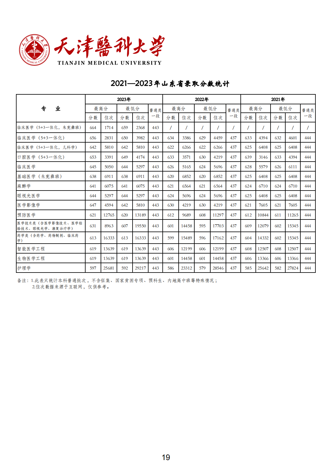 天津医科大学2021-2023年各省市各专业录取分数