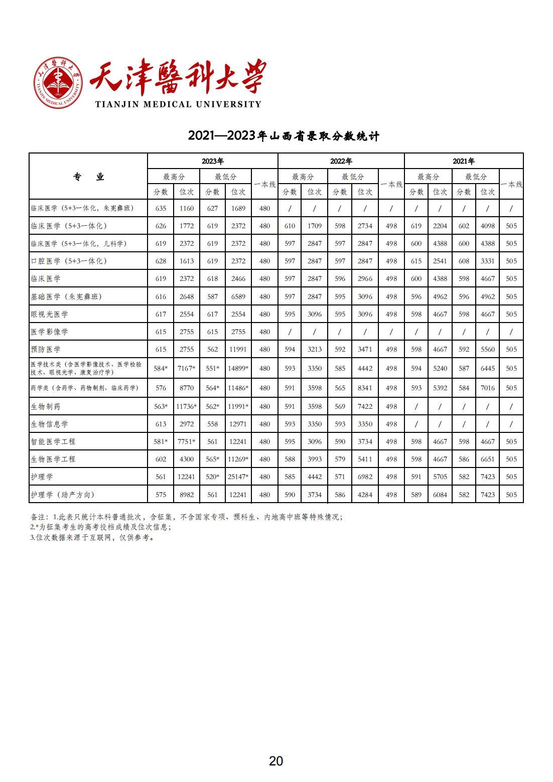 天津医科大学2021-2023年各省市各专业录取分数