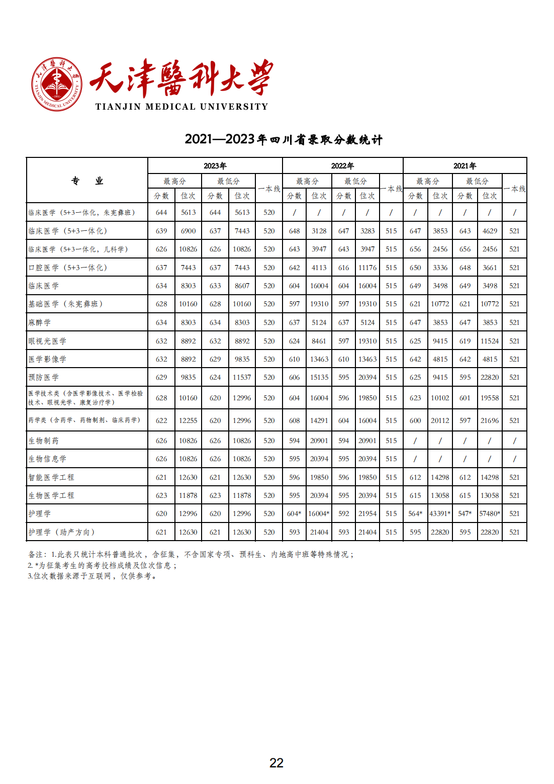 天津医科大学2021-2023年各省市各专业录取分数