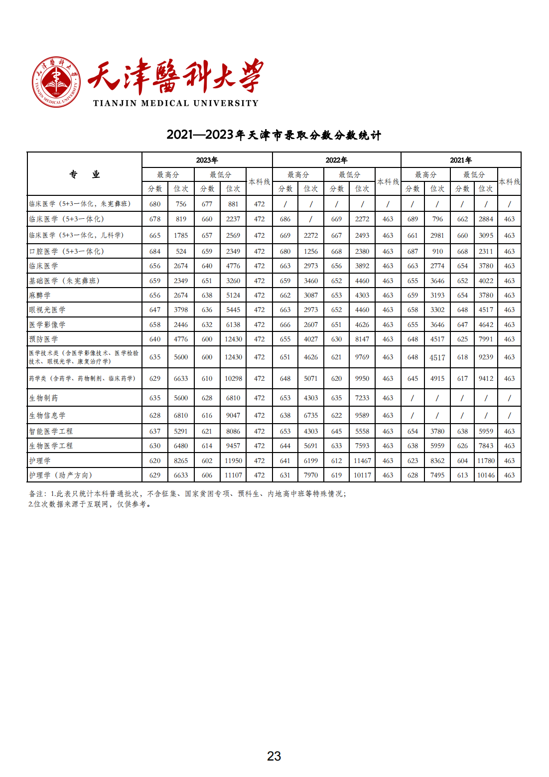 天津医科大学2021-2023年各省市各专业录取分数