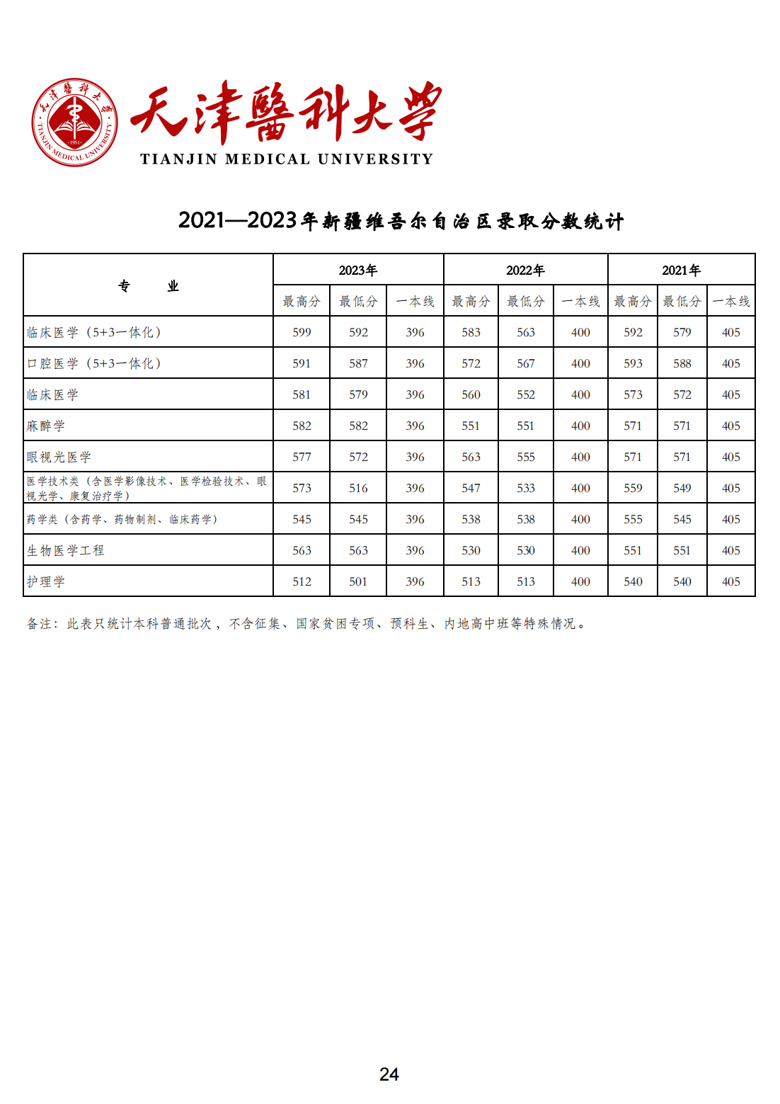 天津医科大学2021-2023年各省市各专业录取分数