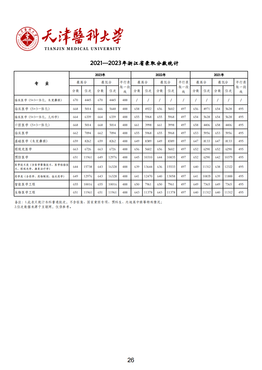 天津医科大学2021-2023年各省市各专业录取分数