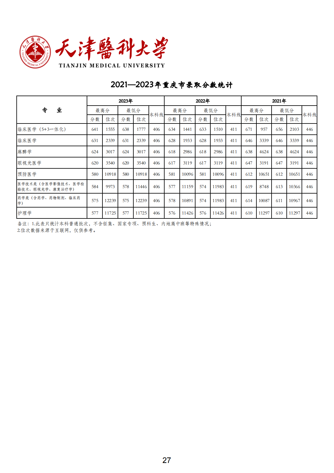 天津医科大学2021-2023年各省市各专业录取分数