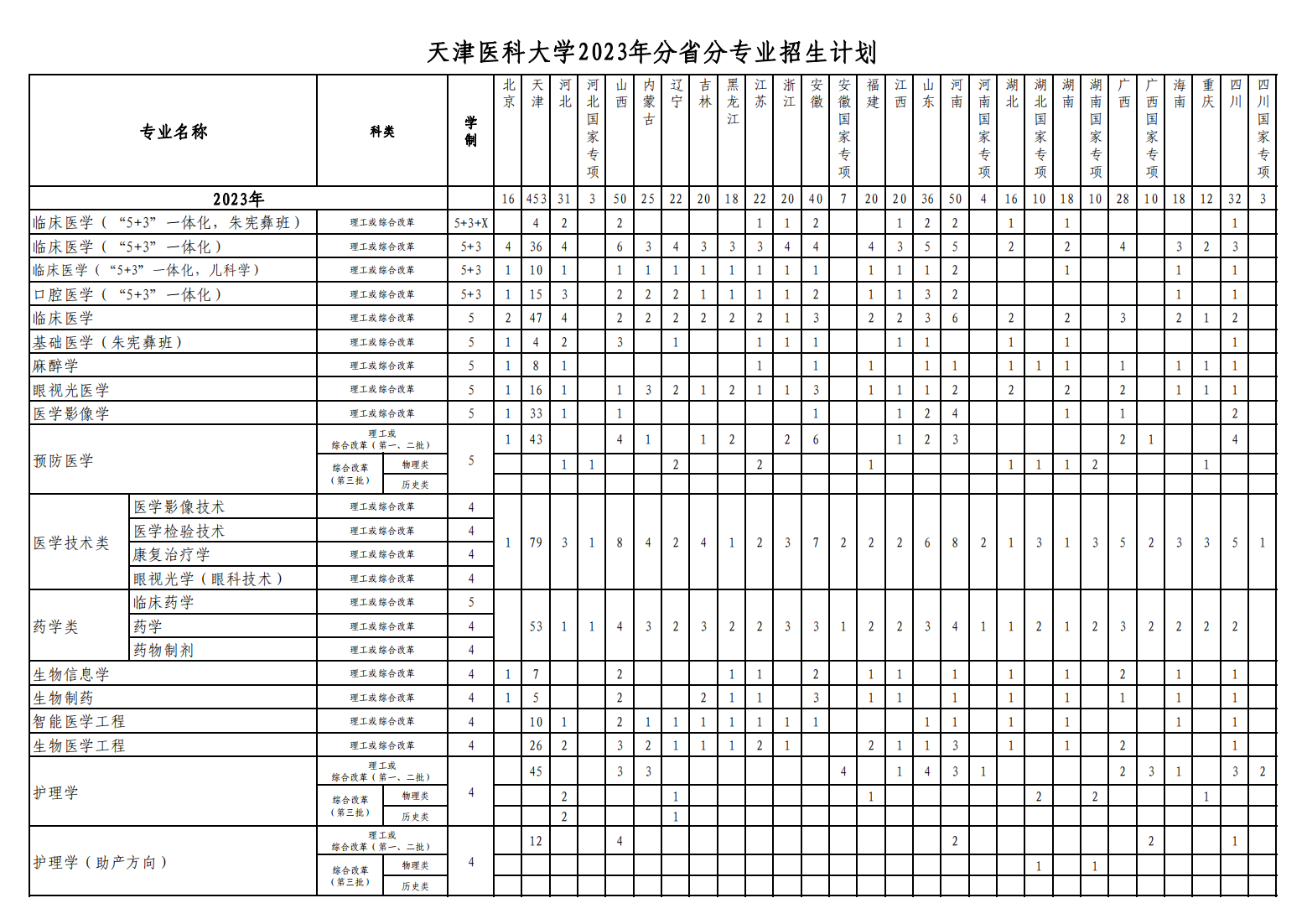 天津医科大学2023年分省分专业计划