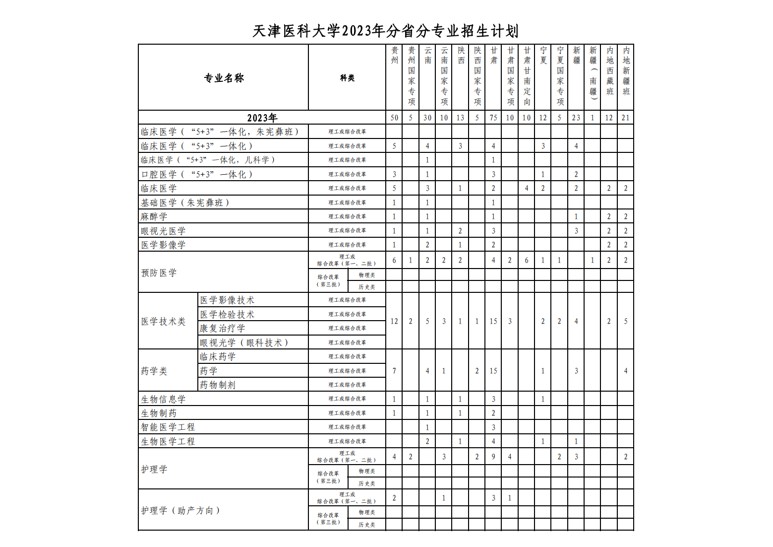 天津医科大学2023年分省分专业计划