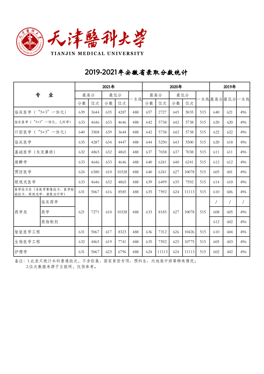 天津医科大学2019-2021年各省市各专业录取分数