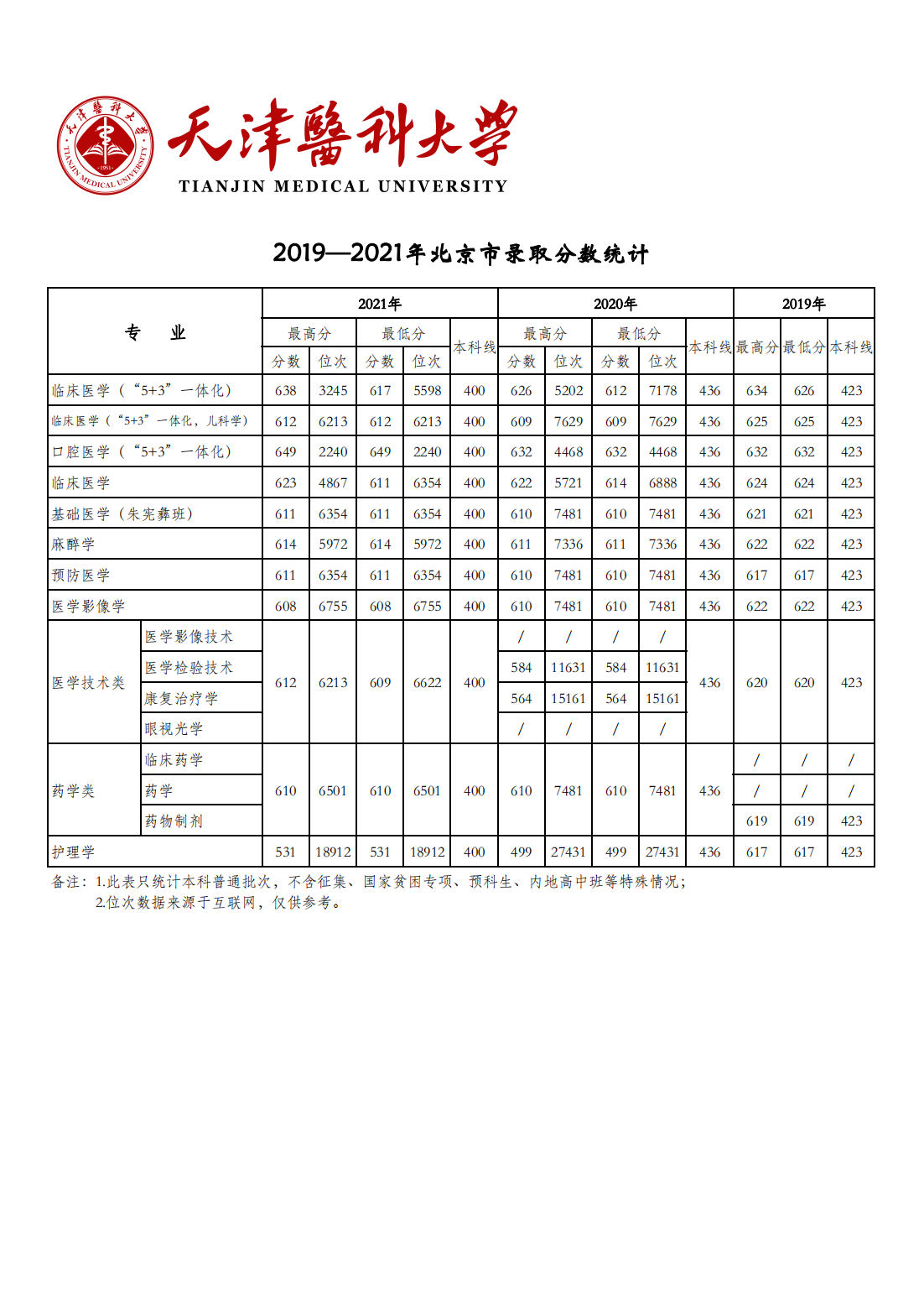 天津医科大学2019-2021年各省市各专业录取分数