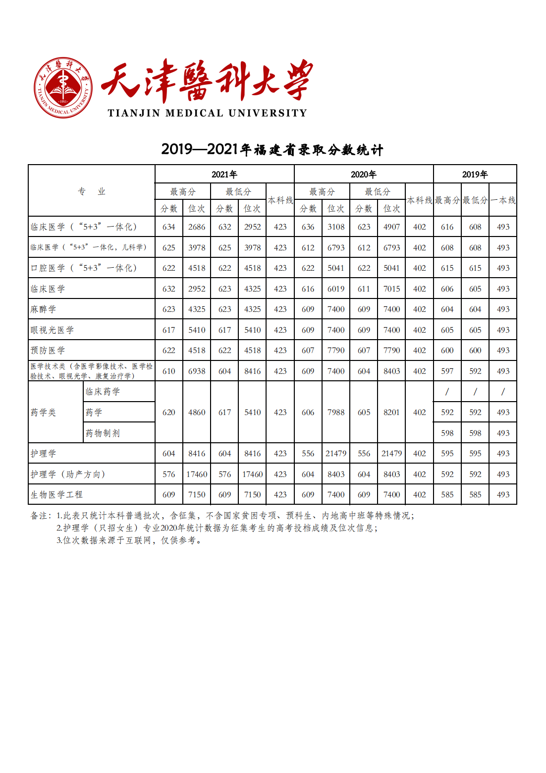 天津医科大学2019-2021年各省市各专业录取分数