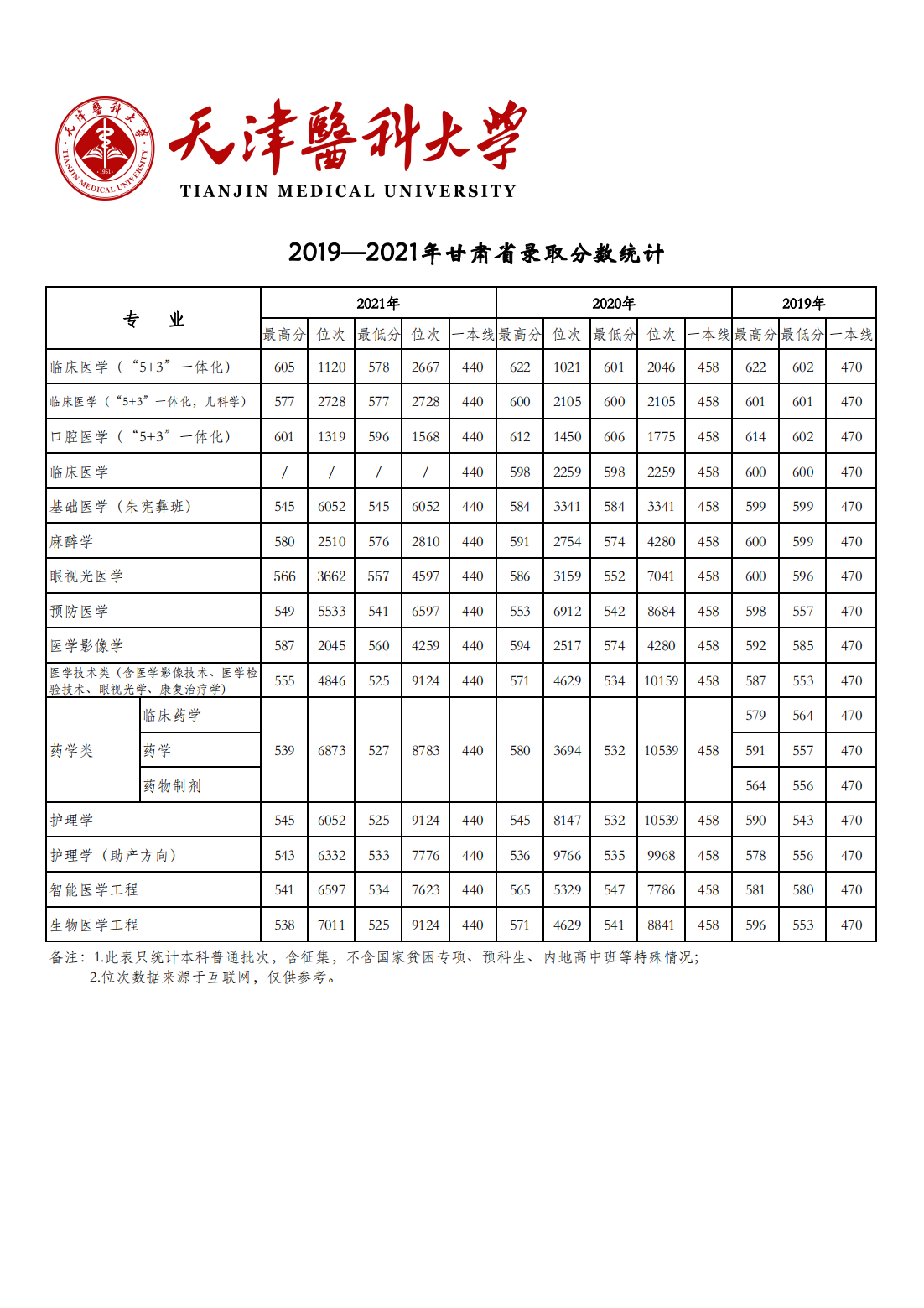 天津医科大学2019-2021年各省市各专业录取分数