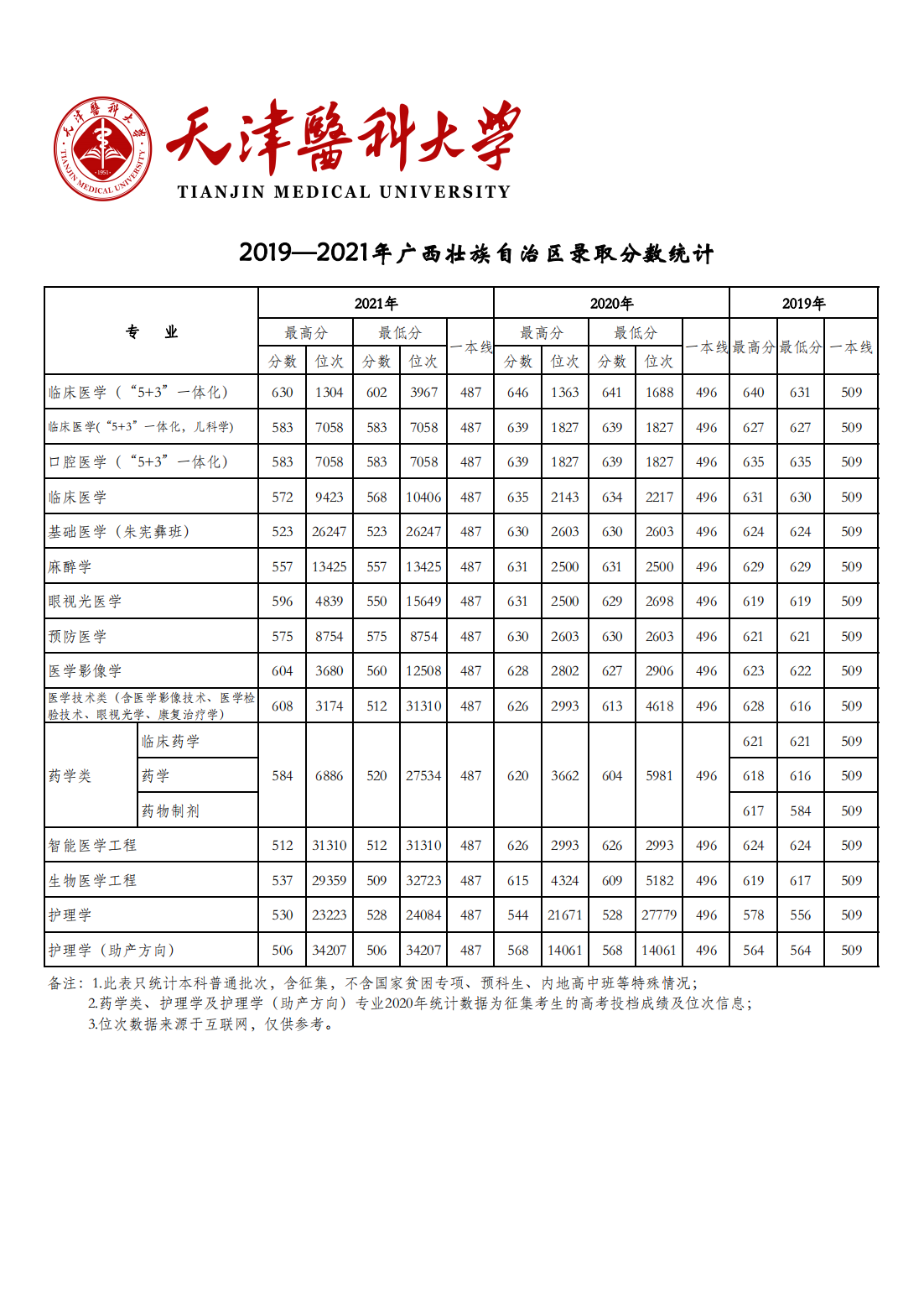 天津医科大学2019-2021年各省市各专业录取分数