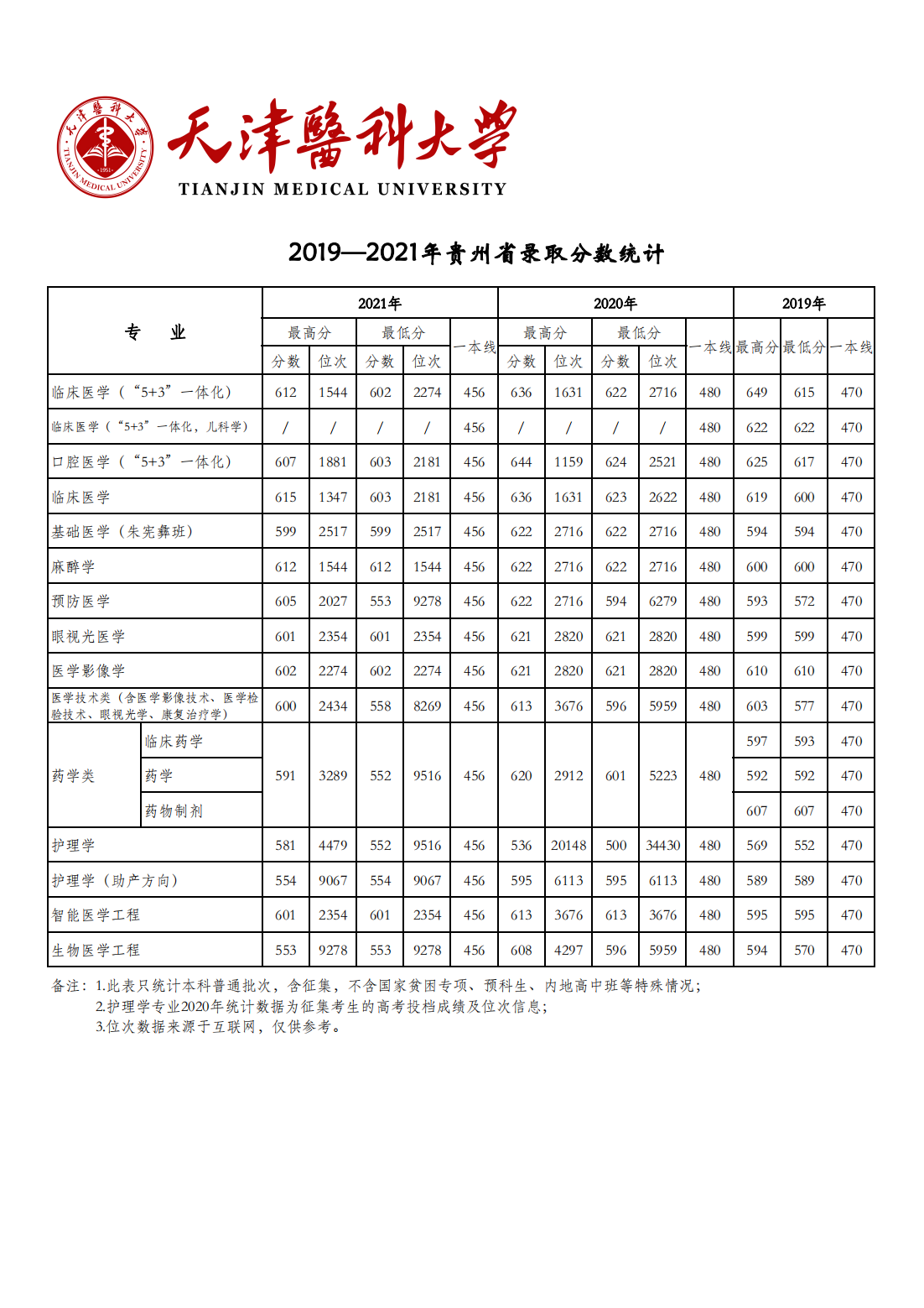 天津医科大学2019-2021年各省市各专业录取分数