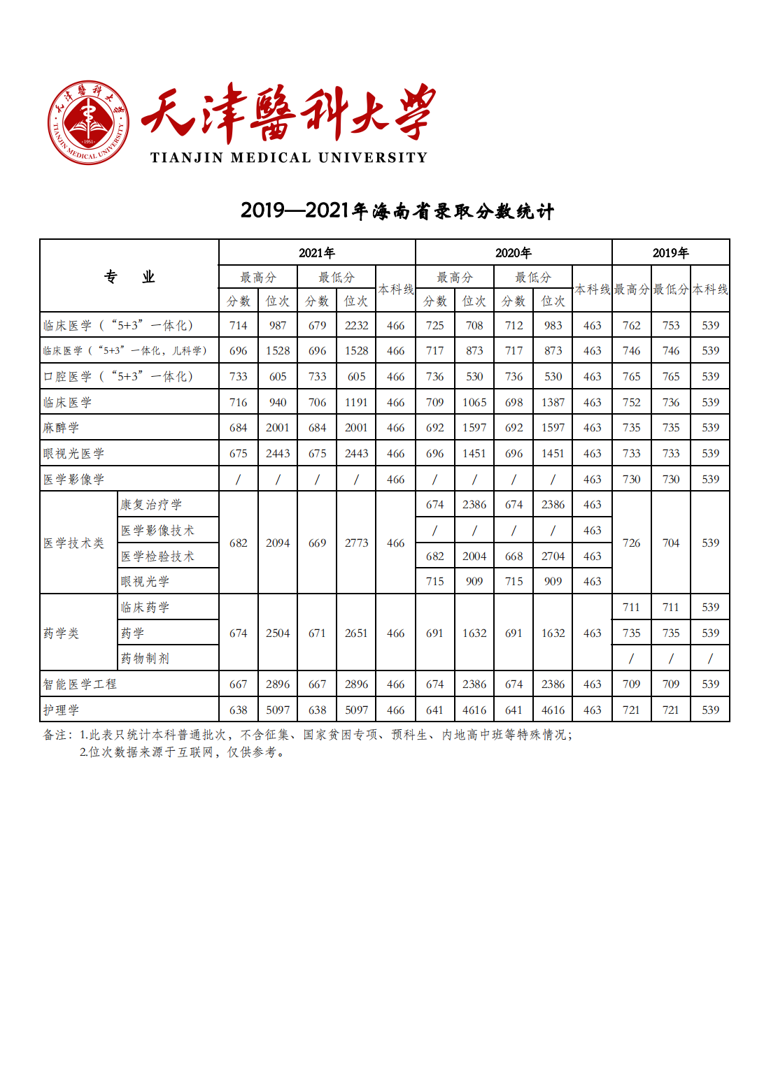 天津医科大学2019-2021年各省市各专业录取分数