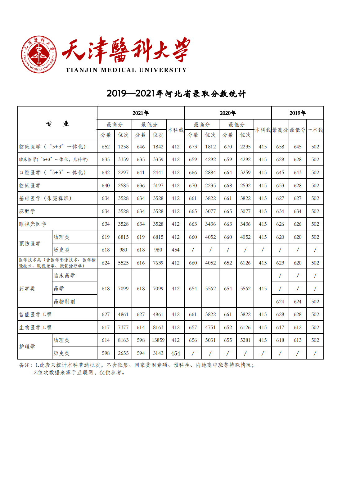 天津医科大学2019-2021年各省市各专业录取分数