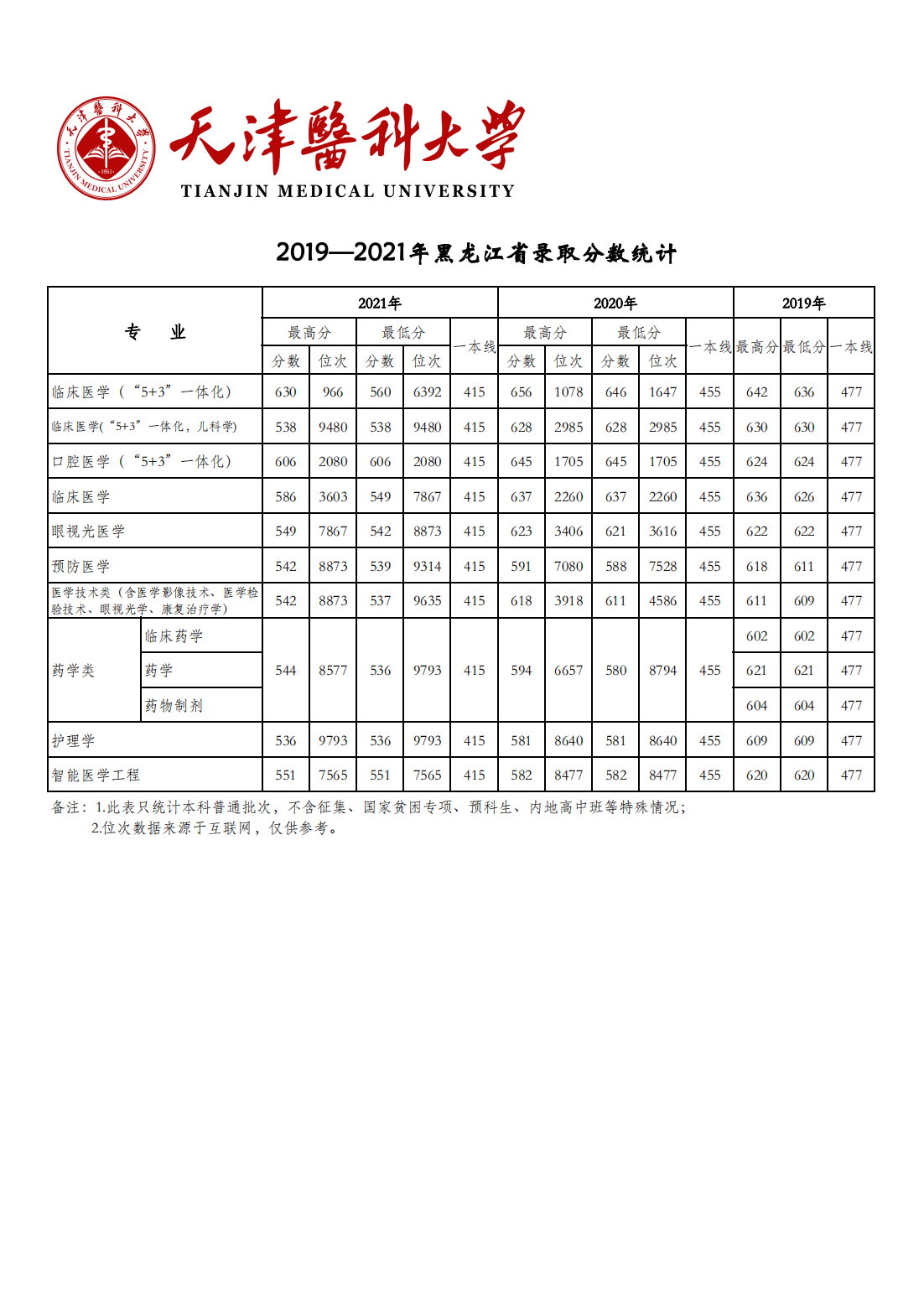 天津医科大学2019-2021年各省市各专业录取分数