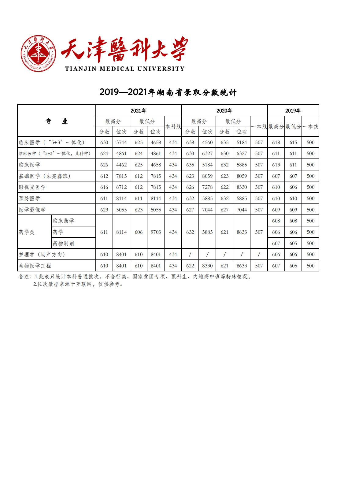 天津医科大学2019-2021年各省市各专业录取分数