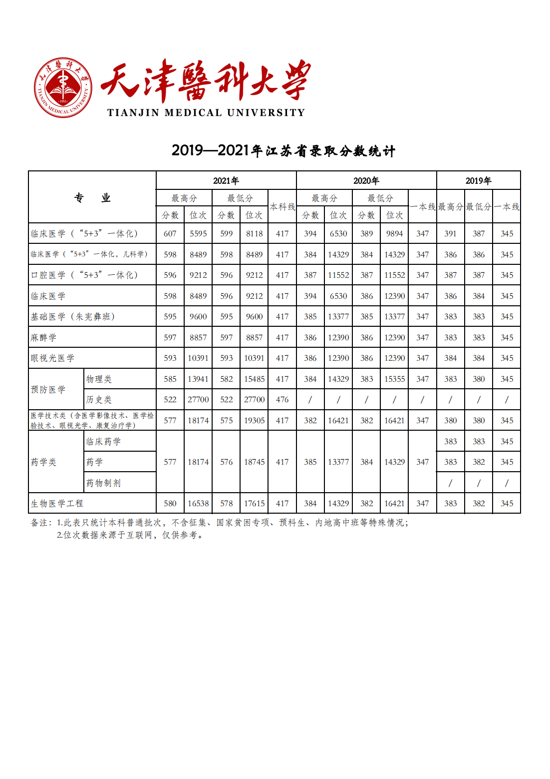 天津医科大学2019-2021年各省市各专业录取分数